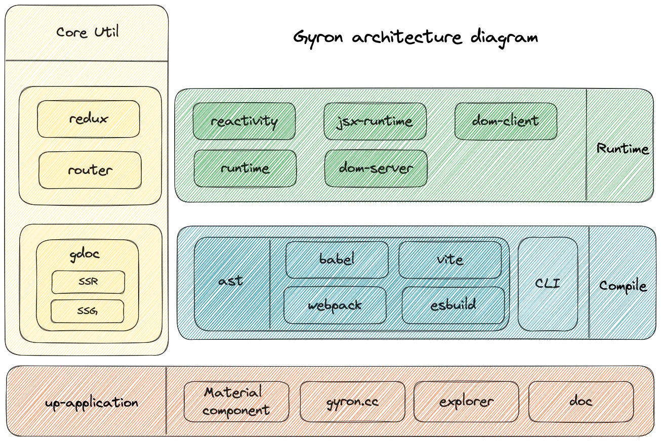 Gyron.js system architecture diagram