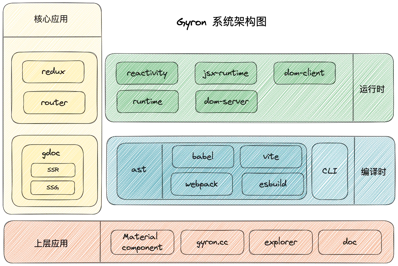 Gyron.js system architecture diagram