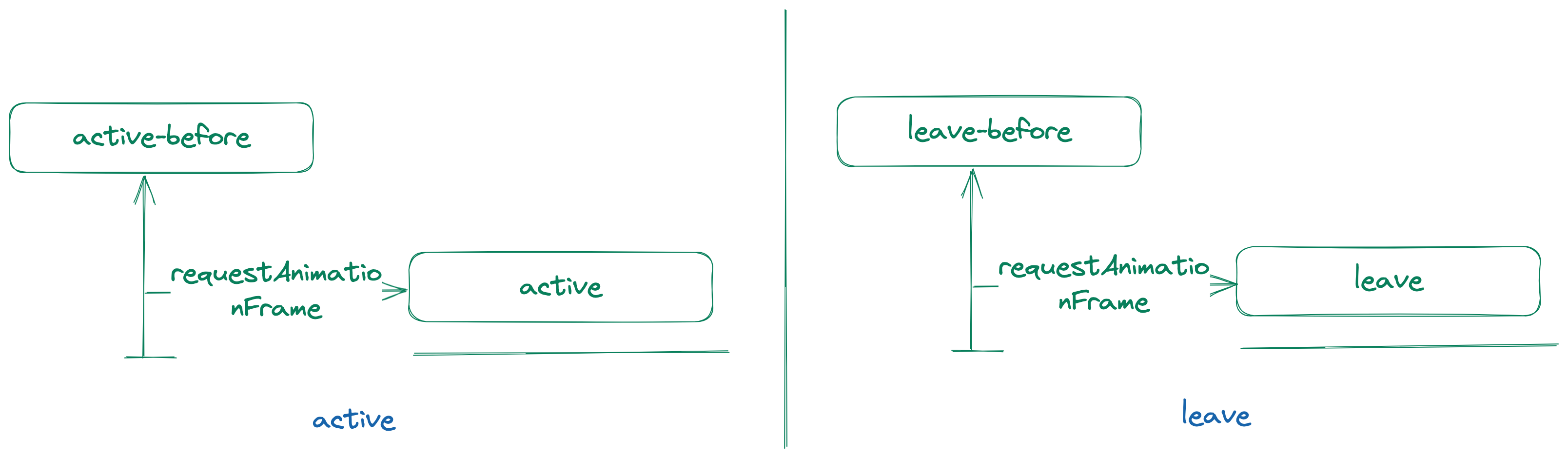 gyron transition lifecycle